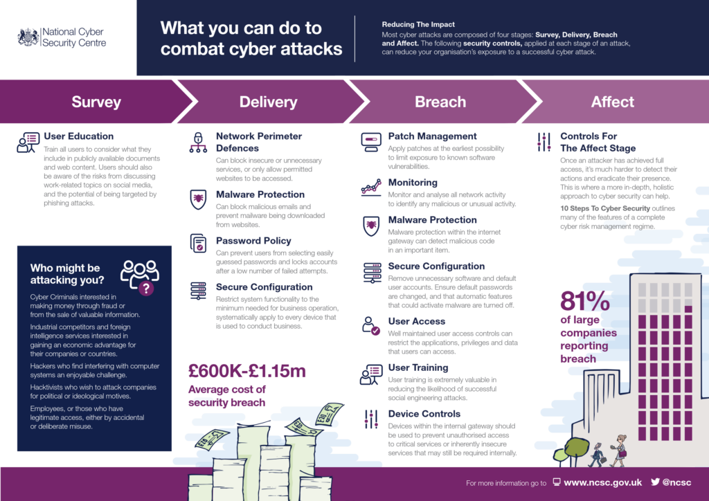 Infographic: Stages of common cyber attacks