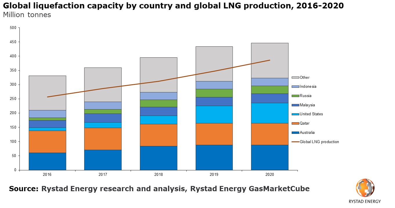 Global LNG production to be up 11% in 2019, says Rystad