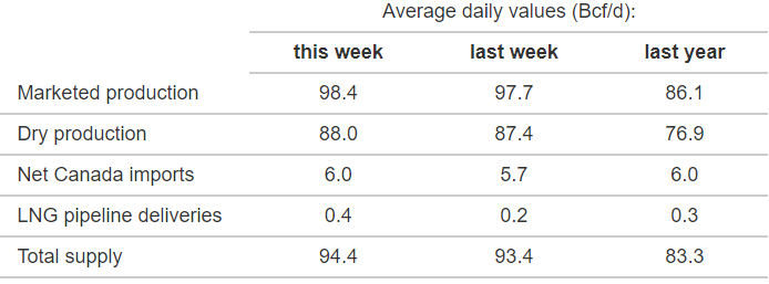 EIA: US LNG exports decrease week on week