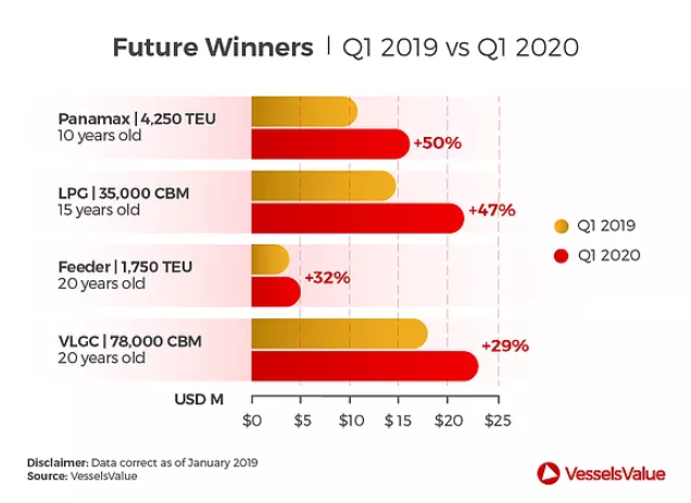 VesselsValue: Which ship types dominate buying opportunities in 2019