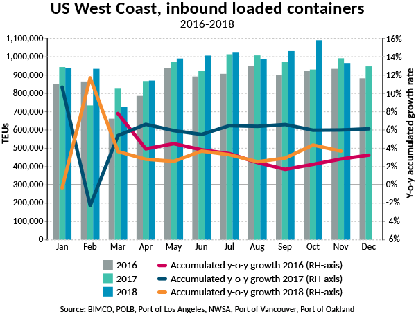 BIMCO: US-China tariffs affect 27.4m tonnes of US imports