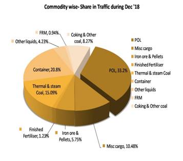 India&#8217;s major ports note 3.77% volume growth