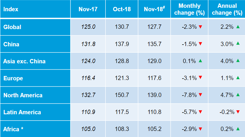 Drewry: Port throughput indices