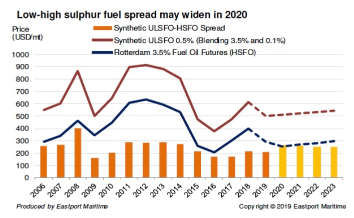 Gibson Shipbrokers: The debate on scrubber prices continues