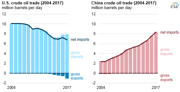 EIA: China surpasses the US as the world’s largest crude oil importer in 2017