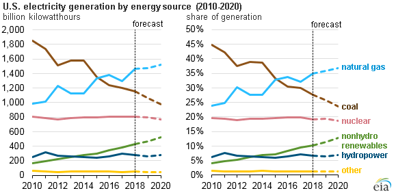 EIA: Coal decreases while solar and wind are thriving