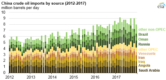 EIA: China surpasses the US as the world’s largest crude oil importer in 2017