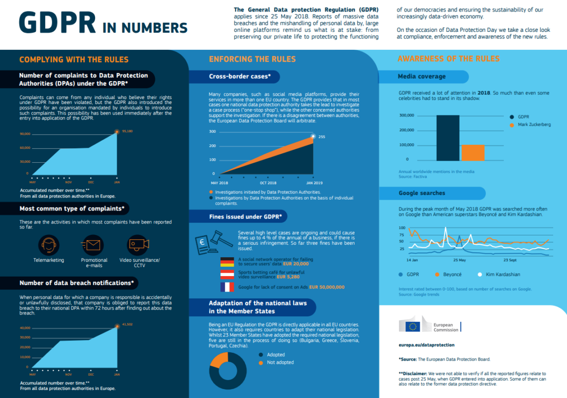 GDPR Regulations. Инфографика числа. Запросы согласия GDPR. GDPR Stands for.