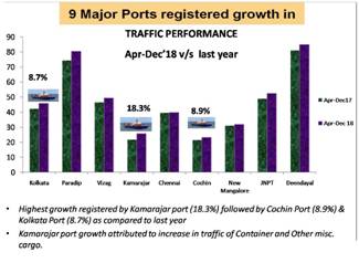 India&#8217;s major ports note 3.77% volume growth