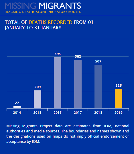 226 migrant fatalities recorded worldwide in 2019 so far