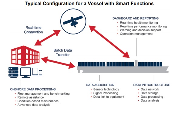 Drop the pilot: shipping gets smarter on data-enabled vessel operations