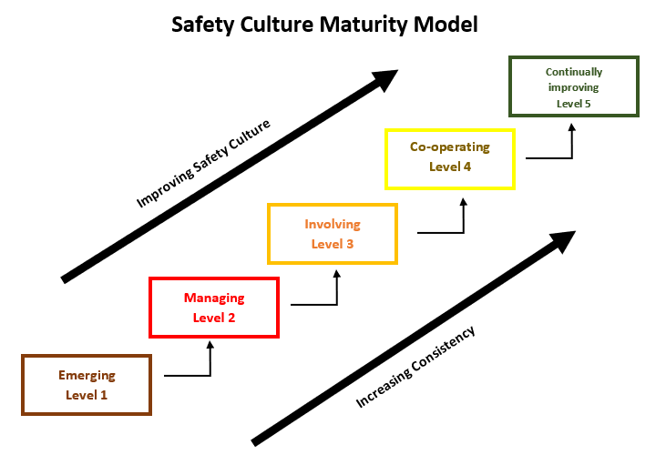 Safety Management: Measuring Maturity