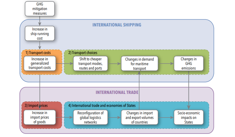 Report: The economic impact of GHG mitigation measures on shipping