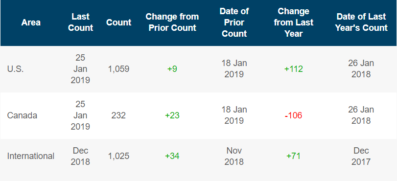 US weekly offshore rig count rises to 20