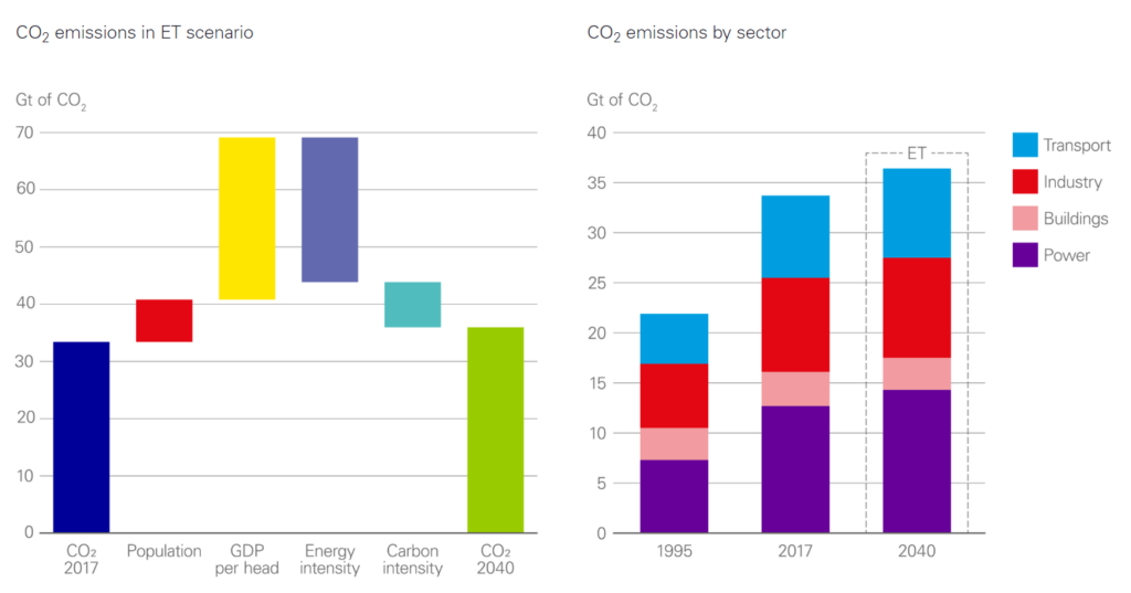 BP: CO2 emissions continue to rise up to 2040