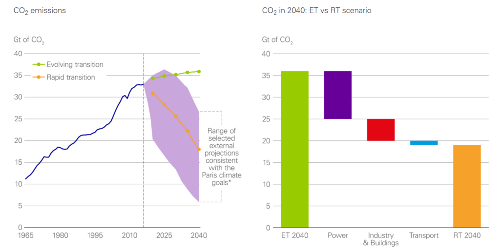 BP: CO2 emissions continue to rise up to 2040