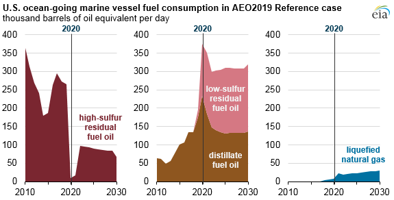 EIA: US refiners and ocean vessels to change due to sulphur restrictions