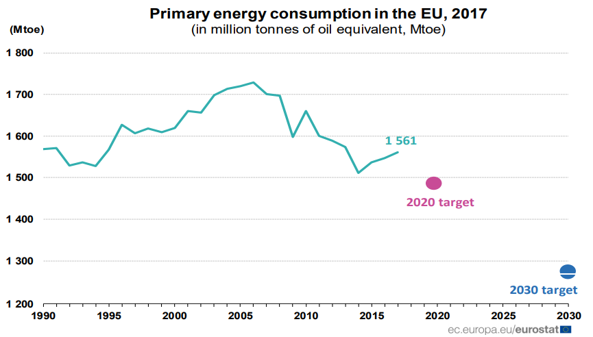 Energy consumption in the EU increased by 1% in 2017