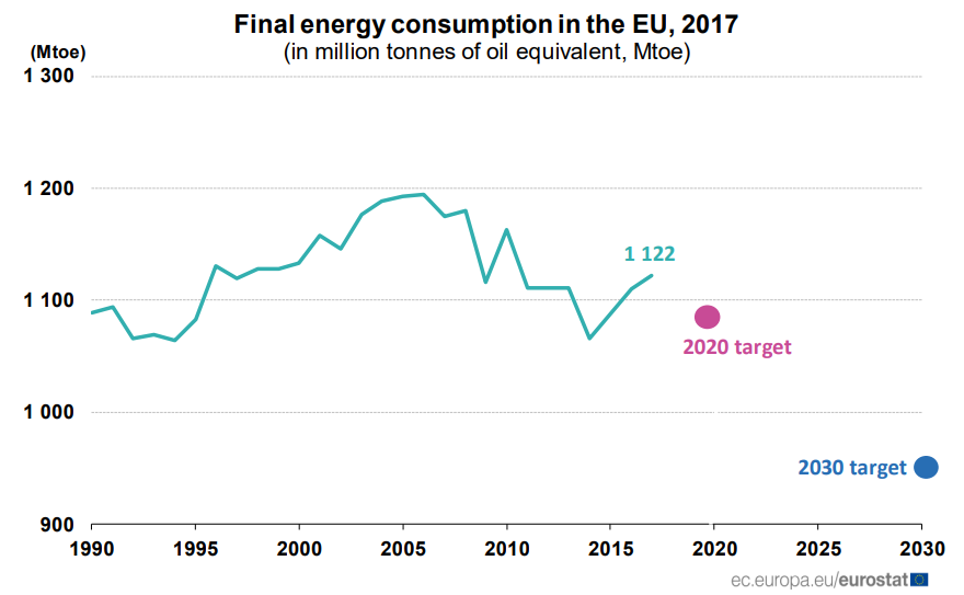 Energy consumption in the EU increased by 1% in 2017