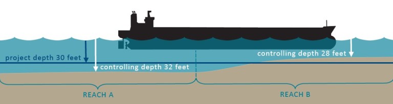 NOAA improves channel depths&#8217; presentation for safer navigation