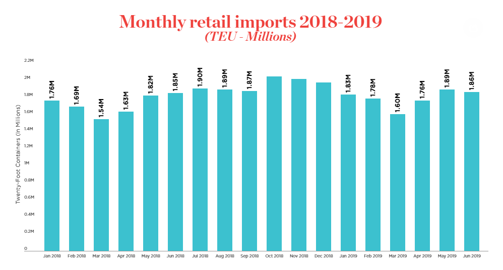 US retail imports still strong ahead possible tariff hike