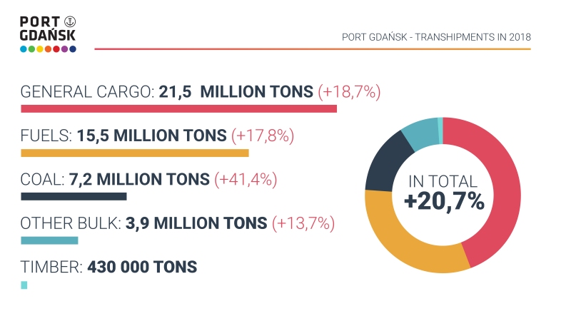 Port of Gdansk announces historic annual record