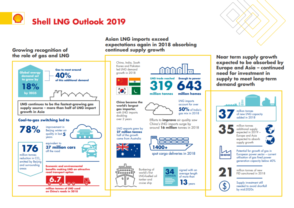 shell lng outlook 2019