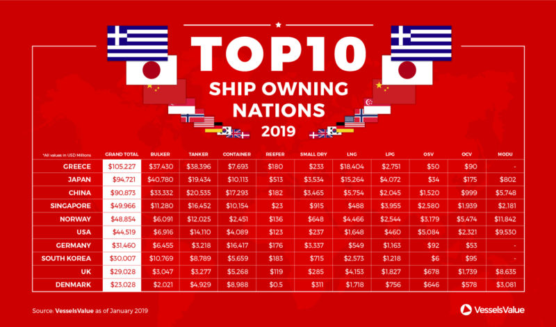 top 10 shipowning nations