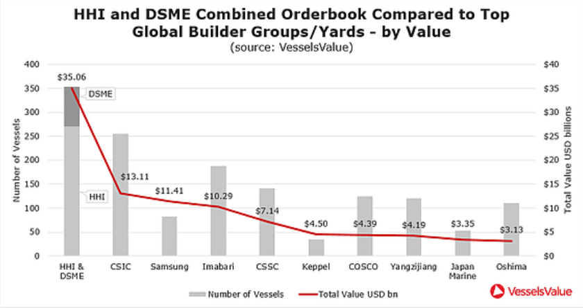 A possible merger between HHI and DSME to boost LNG vessels orderbooks