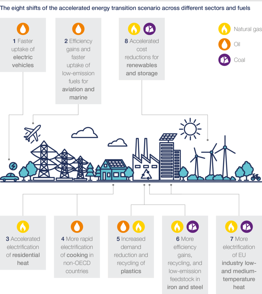 Infographic 8 Solutions To Decrease Fossil Fuel Use Safety4sea