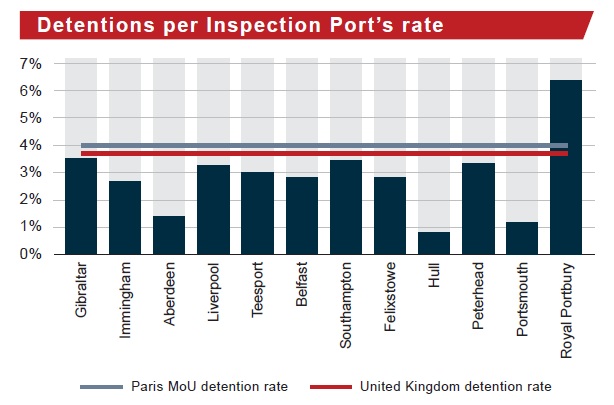 PSC Focus: Performance of UK Ports