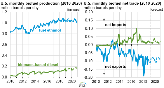 EIA: US biofuels production, consumption, and trade stable in 2020