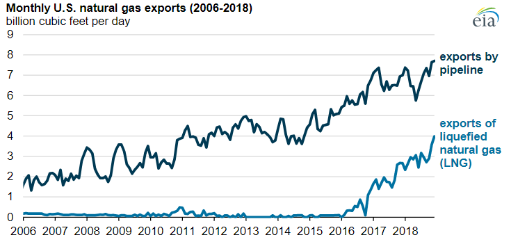 EIA: US natural gas production achieves new record high in 2018