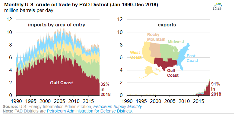 US Gulf Coast became a net exporter of crude oil in late 2018