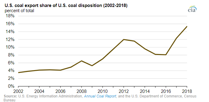 EIA: US coal exports 2018 the highest in five years