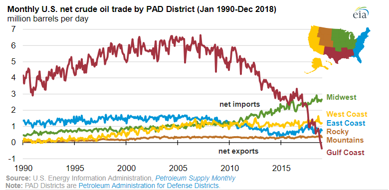 US Gulf Coast became a net exporter of crude oil in late 2018