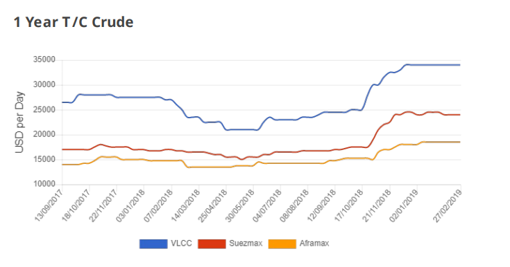 Fearnleys: VLCC activity &#8216;far disappointing&#8217; last week