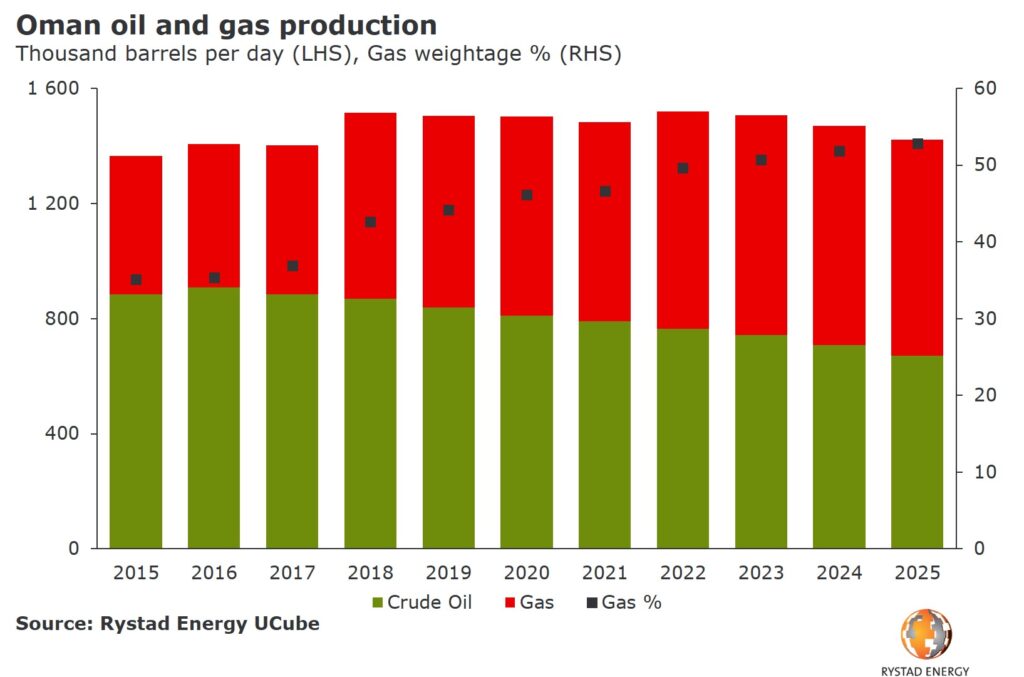 oman gas