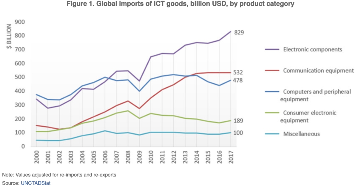 Internet of Things leads component trade expansion