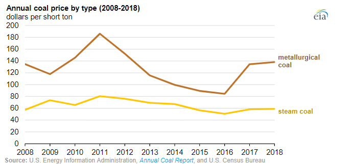 EIA: US coal exports 2018 the highest in five years