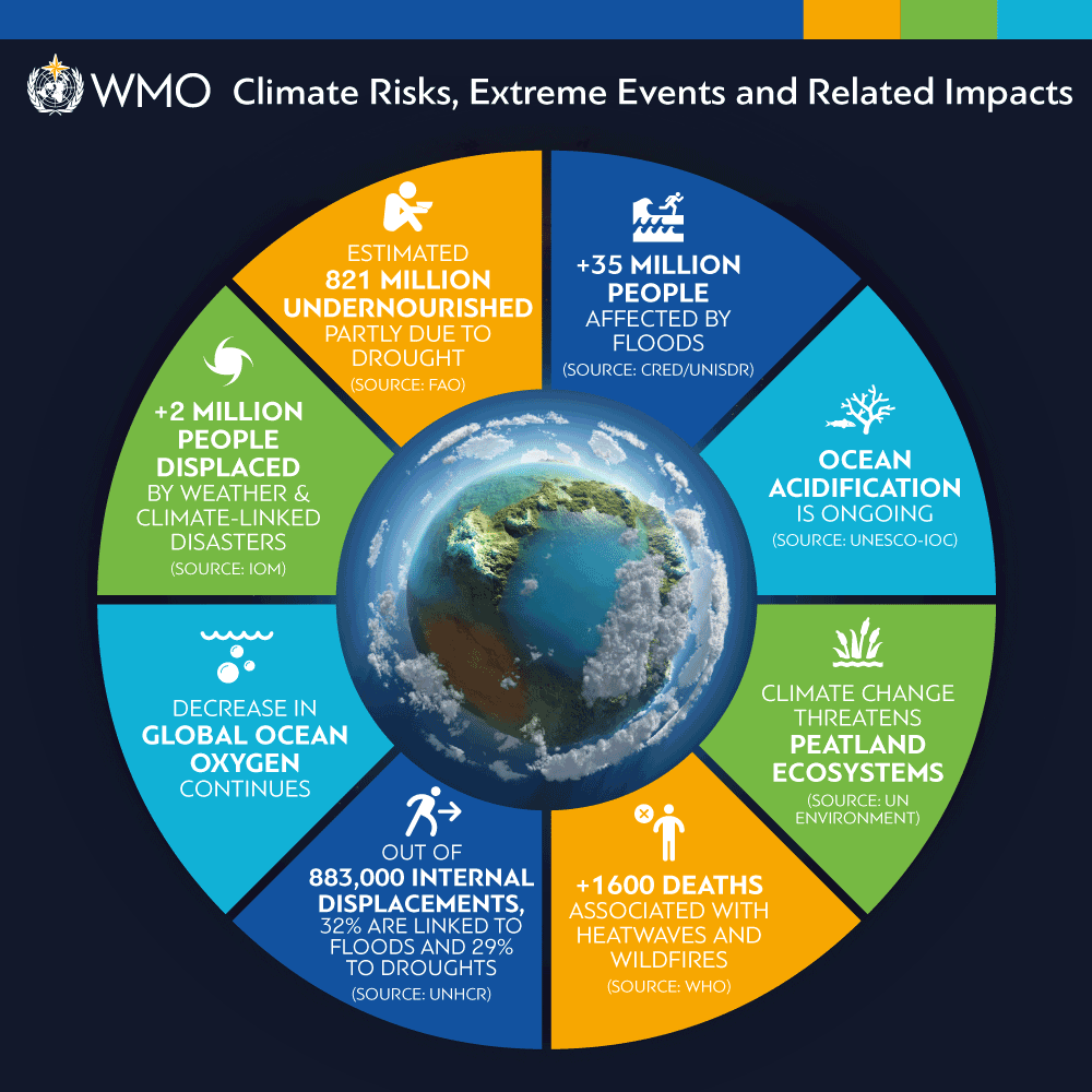 WMO: Climate Change impacts are rapidly increasing
