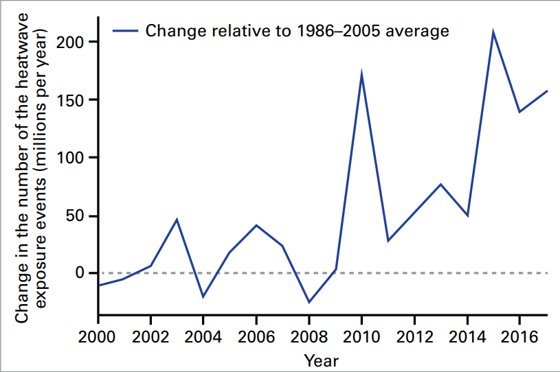 WMO: Climate Change impacts are rapidly increasing