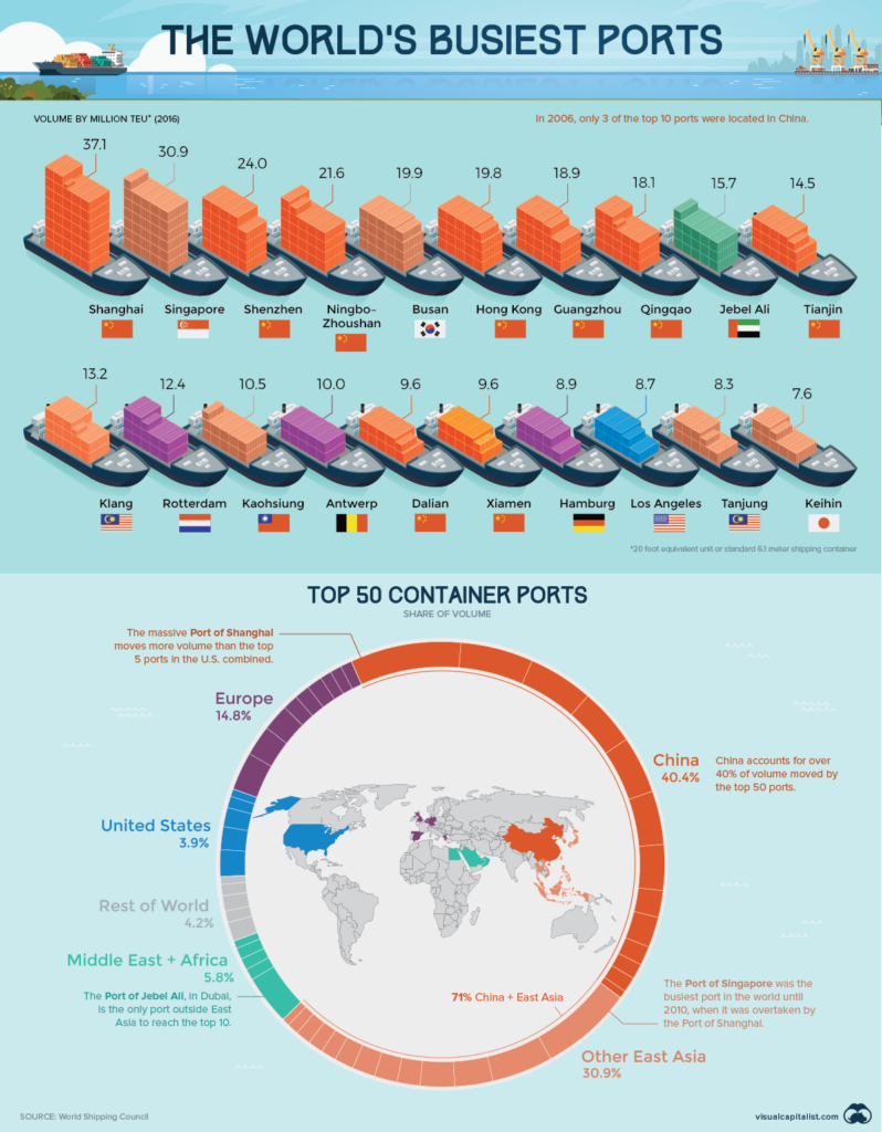 Infographic: Top 20 of the world&#8217;s busiest ports