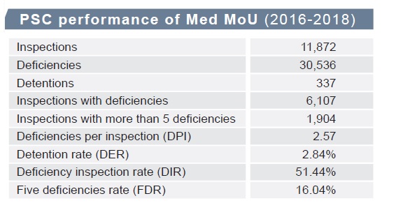 PSC Focus: Performance of Mediterranean MoU