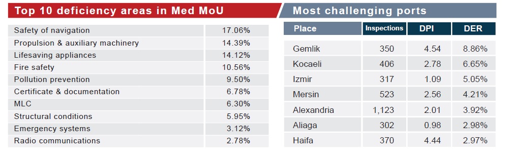 PSC Focus: Performance of Mediterranean MoU