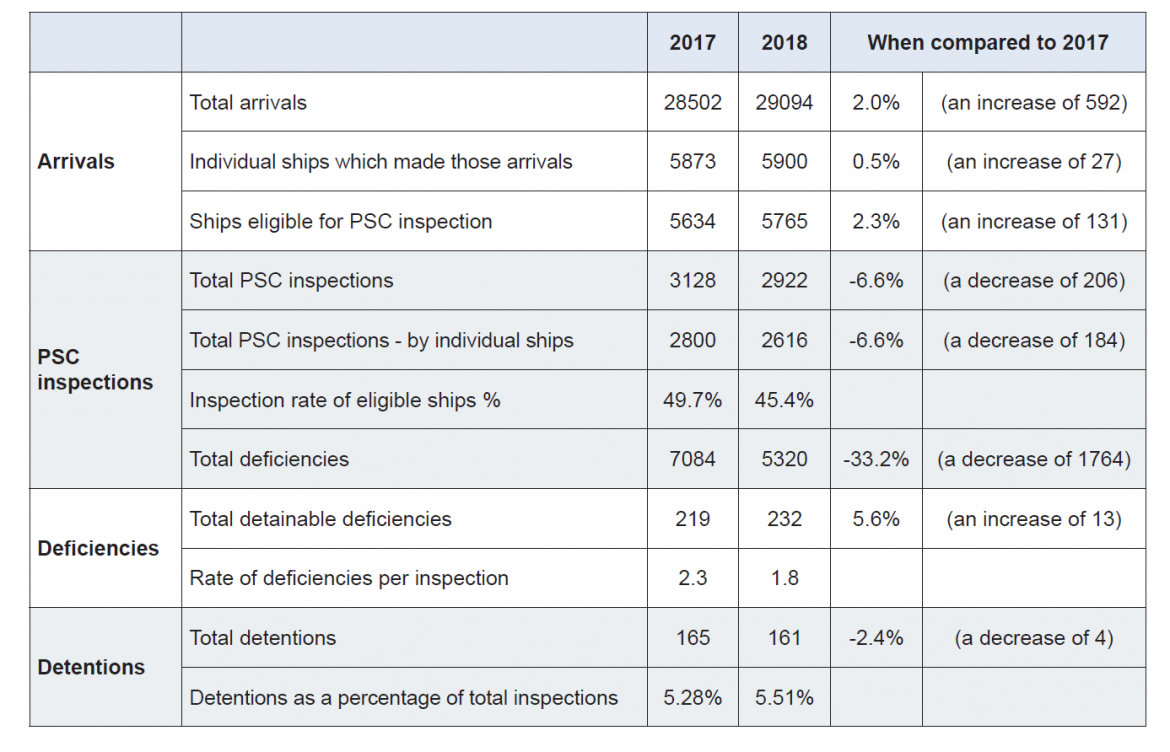 AMSA launches its 2018 PSC report