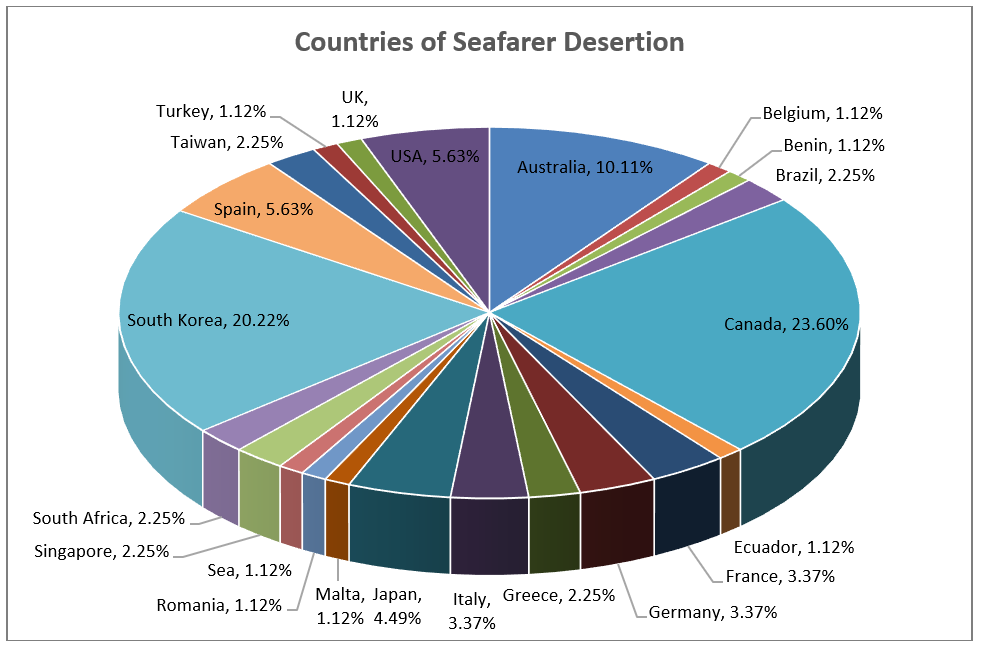 Seafarer desertion: A rare phenomenon that disrupts vessels&#8217; journey