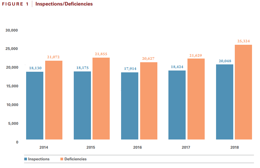 USCG: More than 25,000 deficiencies reported in 2018