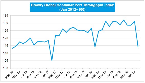 Global container port throughput declined in February