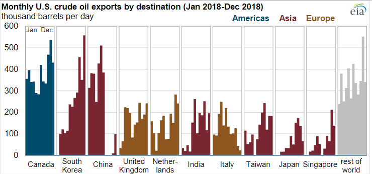 US exports crude oil in 42 destinations in 2018